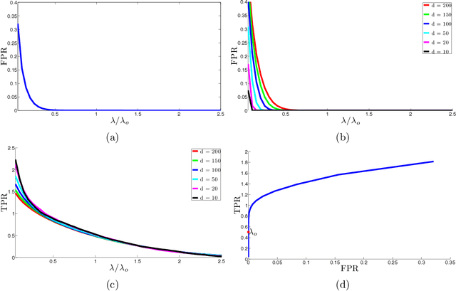 Figure 3 for Robust subspace clustering