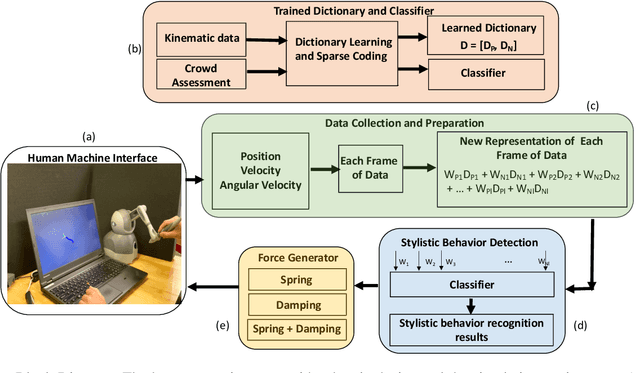 Figure 1 for Adaptive Surgical Robotic Training Using Real-Time Stylistic Behavior Feedback Through Haptic Cues