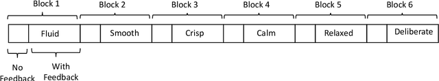 Figure 4 for Adaptive Surgical Robotic Training Using Real-Time Stylistic Behavior Feedback Through Haptic Cues