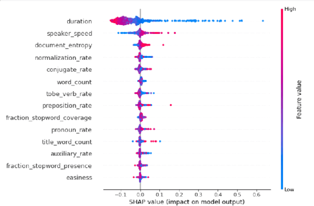 Figure 4 for CLUE: Contextualised Unified Explainable Learning of User Engagement in Video Lectures