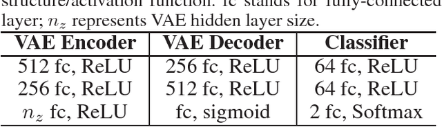 Figure 2 for Deep Multiple Instance Feature Learning via Variational Autoencoder