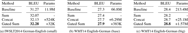 Figure 4 for Hybrid Self-Attention Network for Machine Translation
