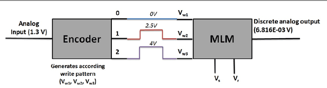 Figure 1 for Neuron inspired data encoding memristive multi-level memory cell