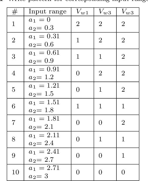 Figure 2 for Neuron inspired data encoding memristive multi-level memory cell