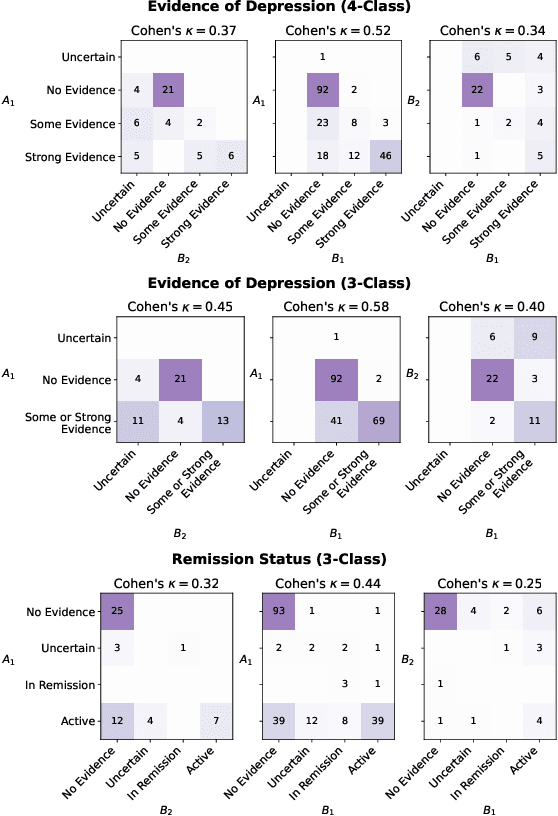 Figure 2 for Then and Now: Quantifying the Longitudinal Validity of Self-Disclosed Depression Diagnoses