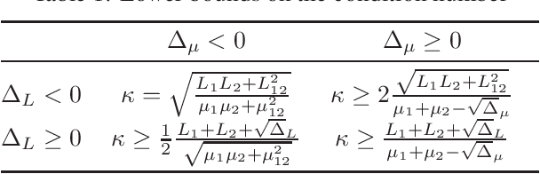 Figure 1 for Lower Bounds and Conditioning of Differentiable Games