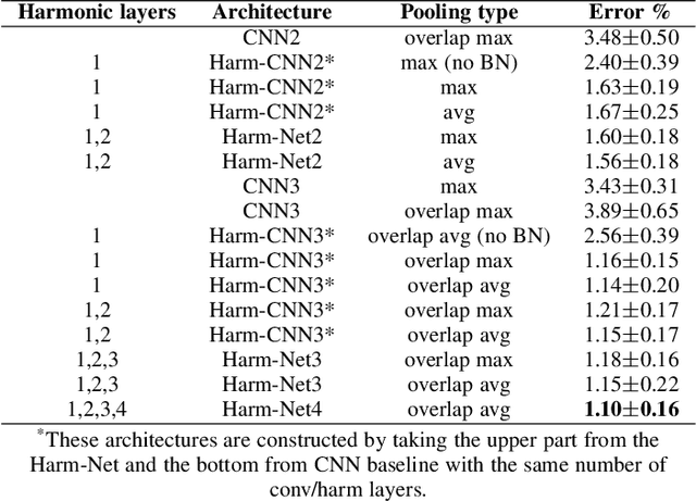 Figure 4 for Harmonic Convolutional Networks based on Discrete Cosine Transform