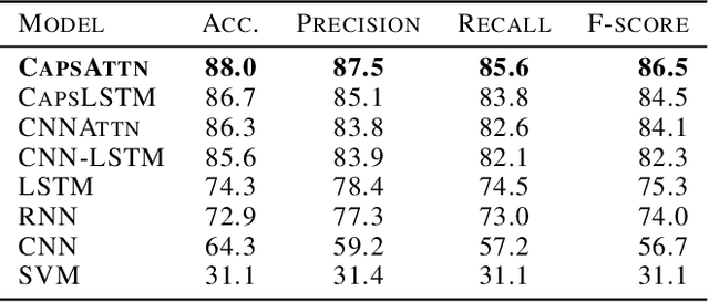 Figure 3 for Spatio-temporal crop classification of low-resolution satellite imagery with capsule layers and distributed attention