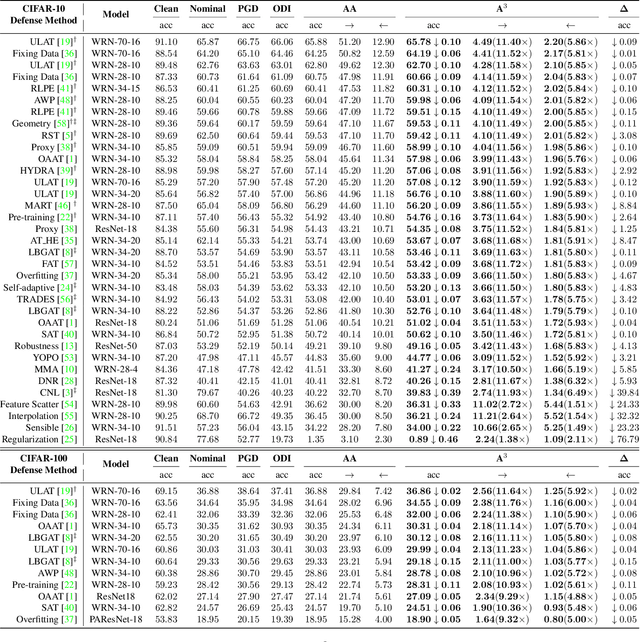 Figure 2 for Practical Evaluation of Adversarial Robustness via Adaptive Auto Attack