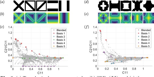 Figure 3 for Remixing Functionally Graded Structures: Data-Driven Topology Optimization with Multiclass Shape Blending