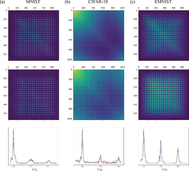 Figure 1 for Fluctuation-dissipation Type Theorem in Stochastic Linear Learning