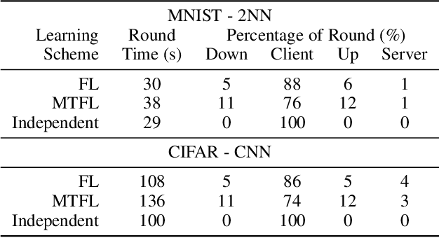 Figure 4 for User-Oriented Multi-Task Federated Deep Learning for Mobile Edge Computing