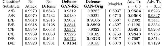 Figure 2 for Defense-GAN: Protecting Classifiers Against Adversarial Attacks Using Generative Models