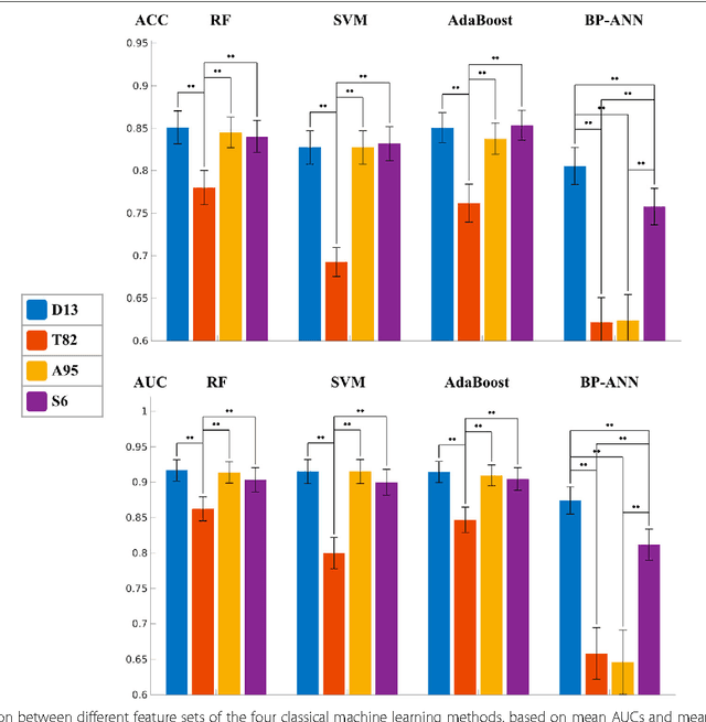 Figure 2 for Comparison of machine learning methods for classifying mediastinal lymph node metastasis of non-small cell lung cancer from 18F-FDG PET/CT images