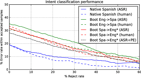 Figure 4 for Bootstrapping Multilingual Intent Models via Machine Translation for Dialog Automation