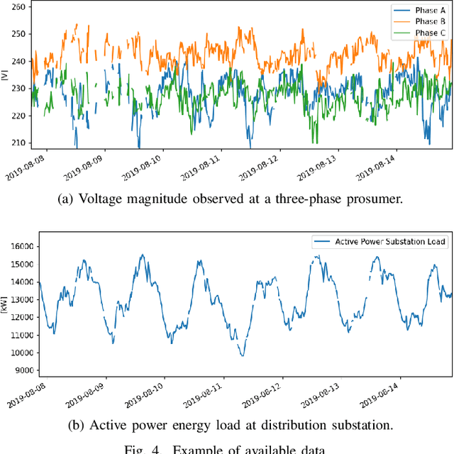 Figure 4 for Knowledge- and Data-driven Services for Energy Systems using Graph Neural Networks
