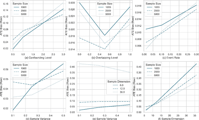 Figure 4 for CDSM -- Casual Inference using Deep Bayesian Dynamic Survival Models