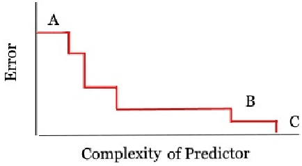 Figure 2 for Unreasonable Effectivness of Deep Learning