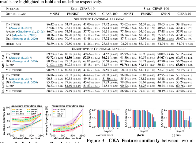 Figure 3 for Rethinking the Representational Continuity: Towards Unsupervised Continual Learning