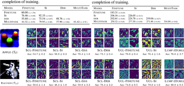 Figure 4 for Rethinking the Representational Continuity: Towards Unsupervised Continual Learning