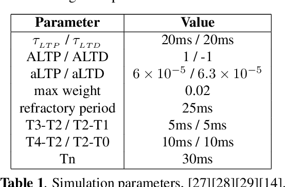 Figure 2 for A Supervised STDP-based Training Algorithm for Living Neural Networks
