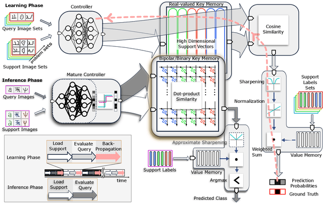 Figure 1 for Robust High-dimensional Memory-augmented Neural Networks