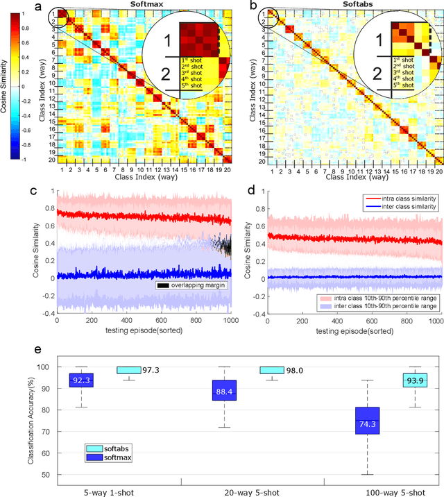 Figure 2 for Robust High-dimensional Memory-augmented Neural Networks