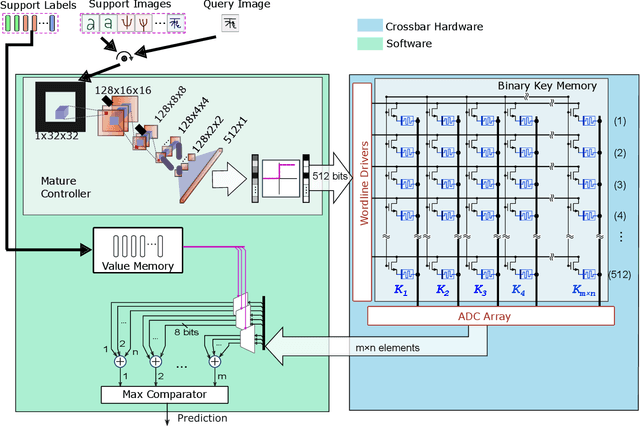 Figure 3 for Robust High-dimensional Memory-augmented Neural Networks