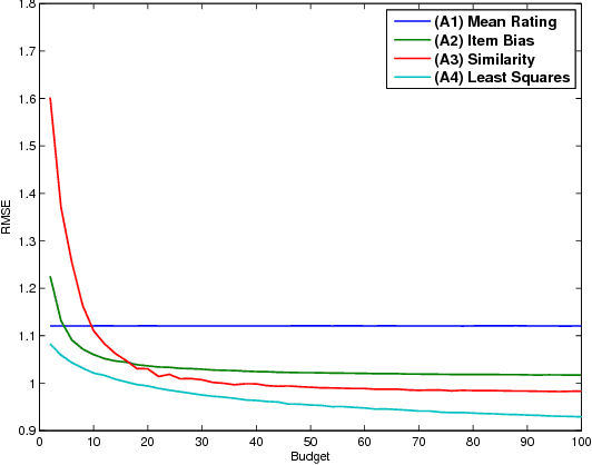 Figure 1 for Budget-Constrained Item Cold-Start Handling in Collaborative Filtering Recommenders via Optimal Design