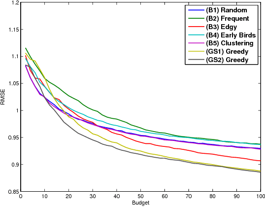 Figure 2 for Budget-Constrained Item Cold-Start Handling in Collaborative Filtering Recommenders via Optimal Design