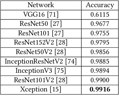 Figure 2 for Detection, Attribution and Localization of GAN Generated Images