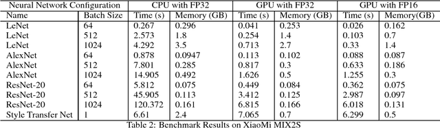 Figure 2 for HG-Caffe: Mobile and Embedded Neural Network GPU  Inference Engine with FP16 Supporting
