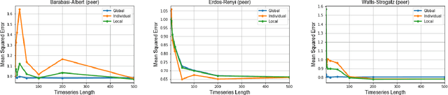 Figure 3 for Inferring Individual Level Causal Models from Graph-based Relational Time Series