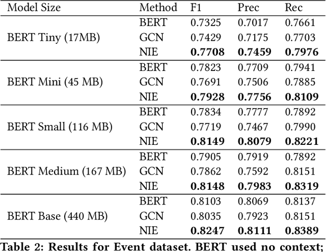 Figure 4 for Using Neighborhood Context to Improve Information Extraction from Visual Documents Captured on Mobile Phones