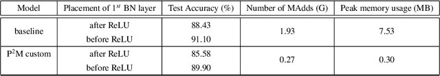 Figure 4 for P2M: A Processing-in-Pixel-in-Memory Paradigm for Resource-Constrained TinyML Applications