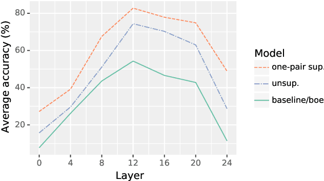 Figure 4 for Bilingual alignment transfers to multilingual alignment for unsupervised parallel text mining
