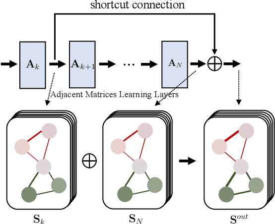 Figure 3 for Deep Unsupervised Active Learning on Learnable Graphs