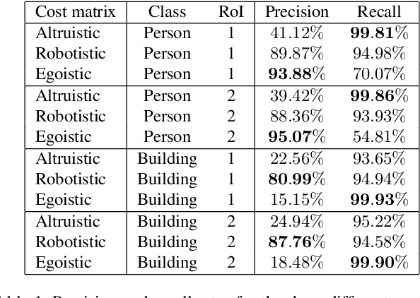 Figure 2 for The Ethical Dilemma when Setting up Cost-based Decision Rules in Semantic Segmentation