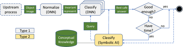 Figure 1 for A Safety Assurable Human-Inspired Perception Architecture