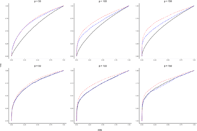 Figure 1 for Partial Separability and Functional Graphical Models for Multivariate Gaussian Processes