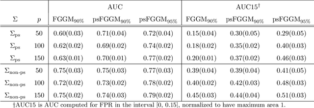Figure 2 for Partial Separability and Functional Graphical Models for Multivariate Gaussian Processes