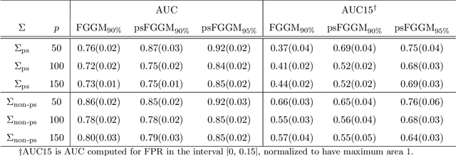 Figure 4 for Partial Separability and Functional Graphical Models for Multivariate Gaussian Processes