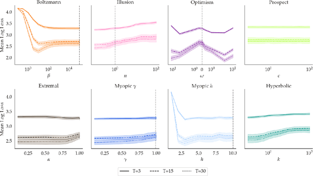 Figure 4 for Human irrationality: both bad and good for reward inference