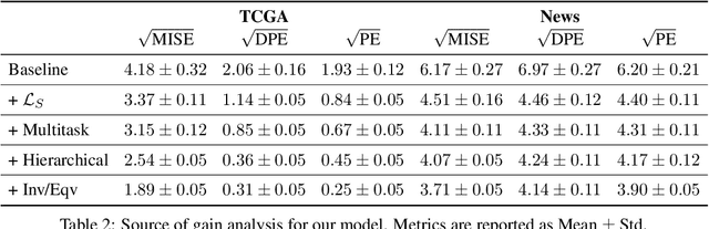 Figure 4 for Estimating the Effects of Continuous-valued Interventions using Generative Adversarial Networks