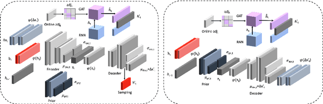 Figure 1 for AC-VRNN: Attentive Conditional-VRNN for Multi-Future Trajectory Prediction