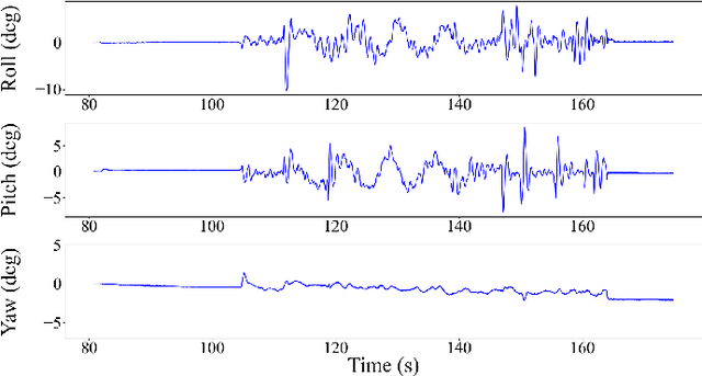 Figure 4 for Embedding manifold structures into Kalman filters