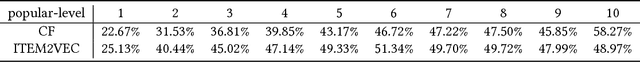 Figure 4 for Learning and Transferring IDs Representation in E-commerce
