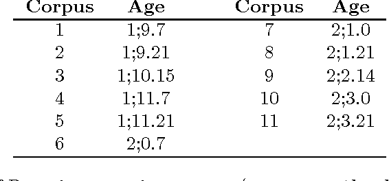 Figure 2 for Network statistics on early English Syntax: Structural criteria