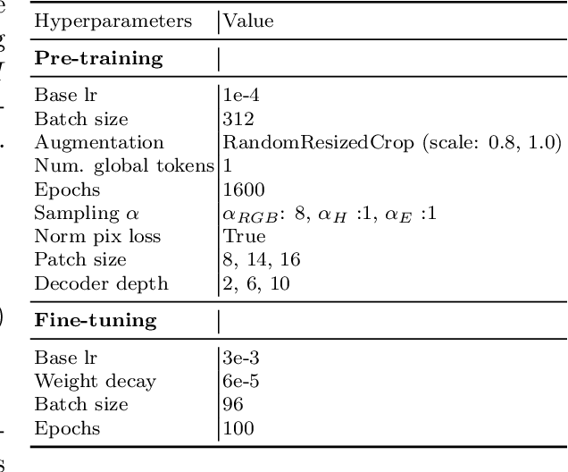 Figure 3 for Multi-modal Masked Autoencoders Learn Compositional Histopathological Representations