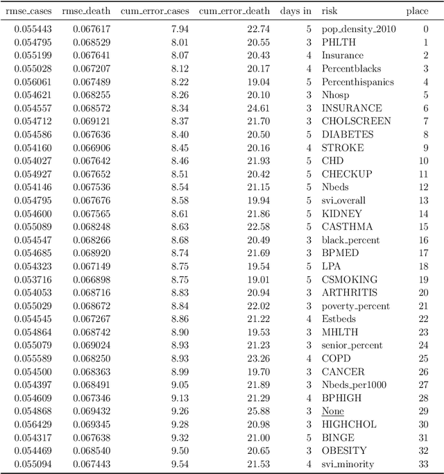 Figure 3 for AICov: An Integrative Deep Learning Framework for COVID-19 Forecasting with Population Covariates